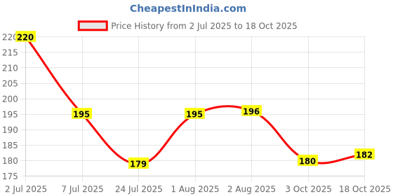 flipkart.com party midlinkerz Solid Anniversary Decoration kit Combo - 79 Pcs for Anniversary Decor Balloon party midlinkerz Price History Graph from 2 Jul 2025 to 18 Oct 2025