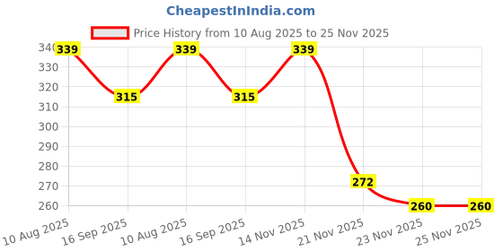 flipkart.com party midlinkerz Solid Anniversary Decoration kit Light Combo - 55 pcs for Birthday Decor Balloon party midlinkerz Price History Graph from 10 Aug 2025 to 24 Nov 2025