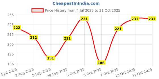 flipkart.com selloria Solid, Applique, Self Design, Embroidered, Striped Sports/Regular Cap selloria Price History Graph from 4 Jul 2025 to 20 Oct 2025