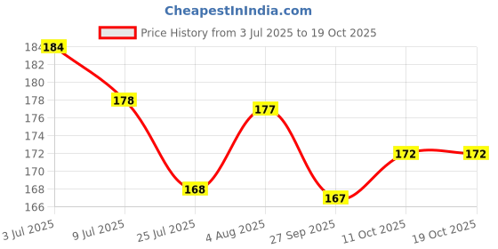 flipkart.com m john's Solid, Applique Sports/Regular Cap m john's Price History Graph from 3 Jul 2025 to 17 Oct 2025