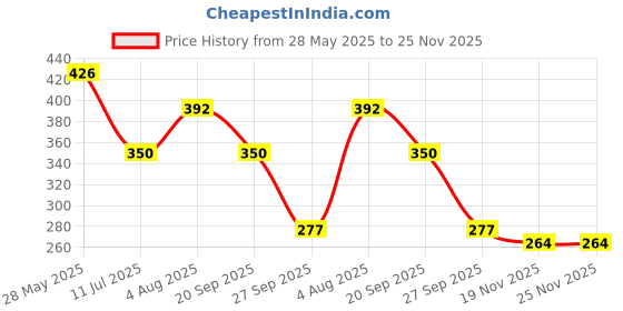 flipkart.com houseofcommon Solid Baby Boy Welcome Kit For Home 44Pcs Balloon houseofcommon Price History Graph from 28 May 2025 to 25 Nov 2025