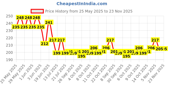 flipkart.com party midlinkerz Solid Baby Shower Theme Decoration Items kit Combo With Sash & Pump Balloon party midlinkerz Price History Graph from 25 May 2025 to 23 Nov 2025