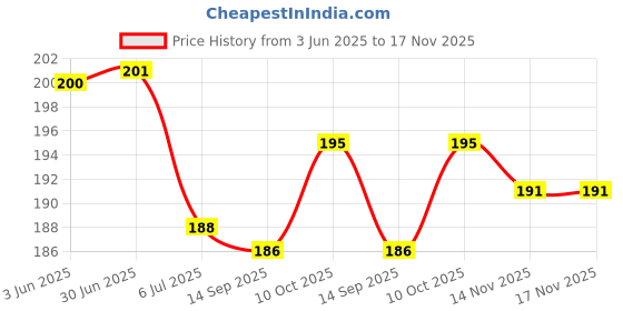 flipkart.com venetien Solid Balloon-100 Balloon venetien Price History Graph from 3 Jun 2025 to 17 Nov 2025