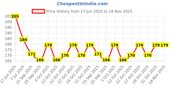 flipkart.com venetien Solid Balloon-100 Balloon venetien Price History Graph from 17 Jun 2025 to 17 Nov 2025