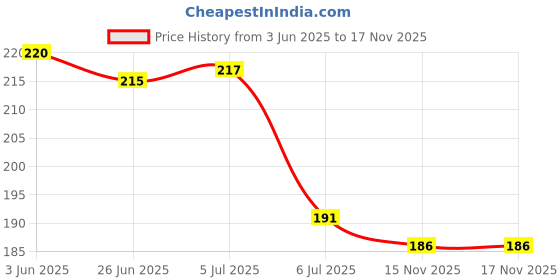 flipkart.com venetien Solid Balloon-100 Balloon venetien Price History Graph from 3 Jun 2025 to 17 Nov 2025