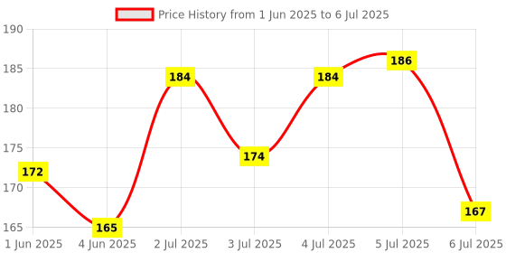 flipkart.com rjv global Solid Balloon Arch Decorating Strip 6 Rolls of 5 m Each and 6 Roll 100 dots each glue Roll (Set of 12) Balloon Bouquet rjv global Price History Graph from 1 Jun 2025 to 6 Jul 2025