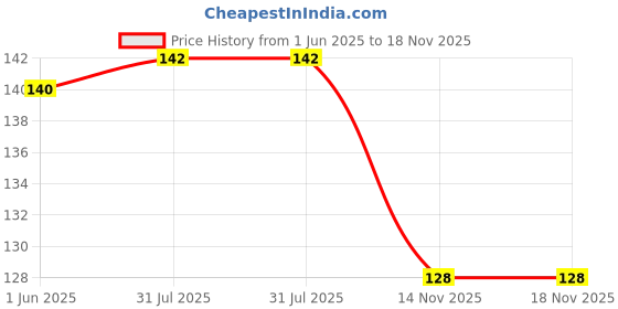 flipkart.com rjs creations Solid Balloon Decorating Garland -1 Strip Tape, 1Glue Dot, 1 Balloon Pump, Balloon Bouquet rjs creations Price History Graph from 1 Jun 2025 to 18 Nov 2025