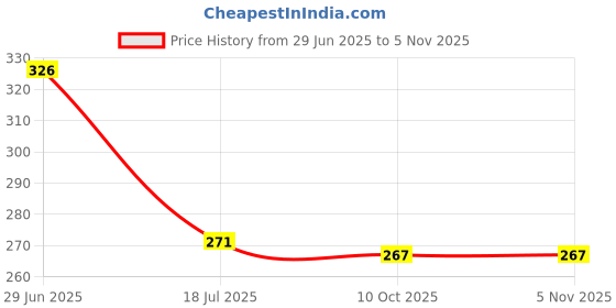 flipkart.com buc Solid Balloon Decoration Combo Kit With Banner Pack Of 45 Birthday Decoration Items Balloon buc Price History Graph from 29 Jun 2025 to 3 Nov 2025