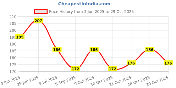 flipkart.com rjs creations Solid Balloon Decoration- Strip Tape, Glue Dot 1 Balloon Pump 15 Ribbon 12 Flower Clip Balloon Bouquet rjs creations Price History Graph from 3 Jun 2025 to 29 Oct 2025