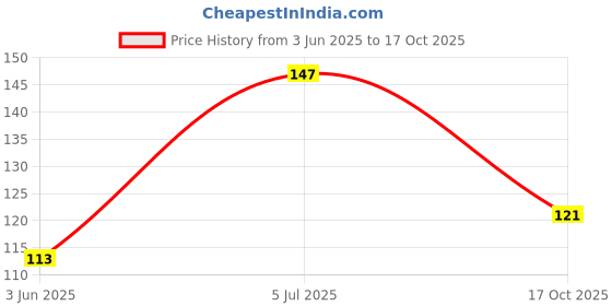 flipkart.com rjv global Solid Balloon Hand Pump & Glue Dots for Birthday Party Decoration item/ Balloon Pumper Balloon rjv global Price History Graph from 3 Jun 2025 to 17 Oct 2025
