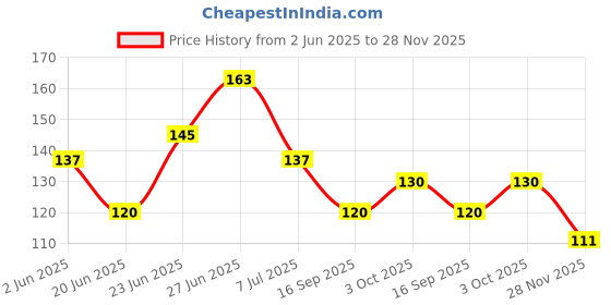 flipkart.com rjv global Solid Balloon Party Decorating Arch Strip, Glue dots, Curling Ribbon & Flower Holder Balloon Bouquet rjv global Price History Graph from 2 Jun 2025 to 28 Nov 2025