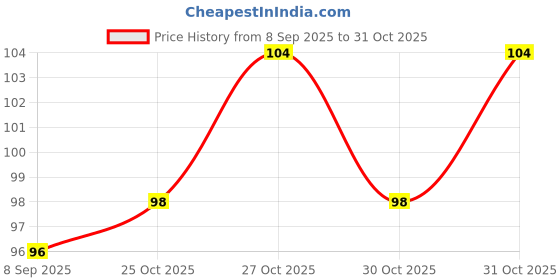 flipkart.com party parindey Solid Balloon pump Machine Hand Air Pump For Foil Birthday, Anniversary Manual and air Balloon Bouquet party parindey Price History Graph from 8 Sep 2025 to 31 Oct 2025