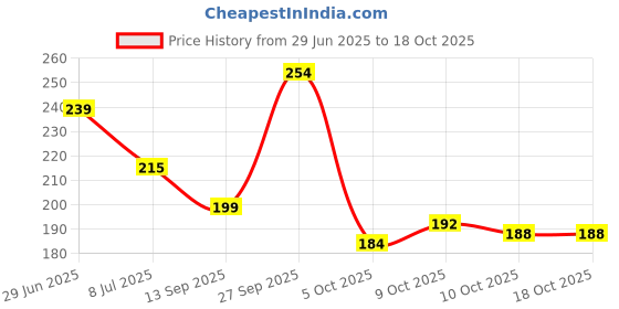 flipkart.com kapoor stores Solid Balloon Pump With Balloon Bouquet kapoor stores Price History Graph from 29 Jun 2025 to 18 Oct 2025