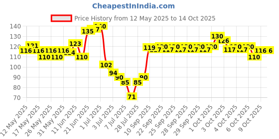 flipkart.com rjv global Solid Balloon Pump with Glue dot & Arch Strip for Balloon & Inflatable Party Accessory Balloon rjv global Price History Graph from 12 May 2025 to 13 Oct 2025