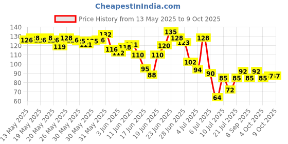 flipkart.com rjv global Solid Balloon Pump with Glue Dots & Arch Strip Roll for Balloon rjv global Price History Graph from 13 May 2025 to 9 Oct 2025