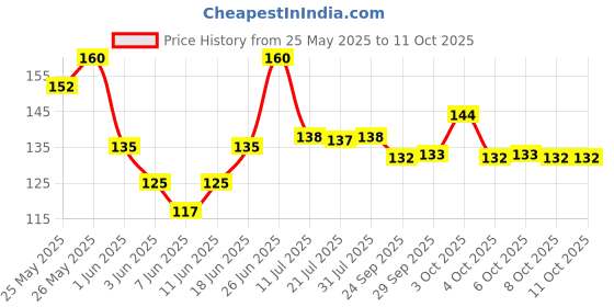 flipkart.com party midlinkerz Solid Balloon Pump with Glue Dots & Arch Strip Roll for Balloon party midlinkerz Price History Graph from 25 May 2025 to 11 Oct 2025