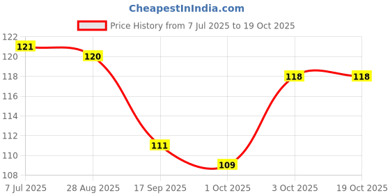 flipkart.com rjv global Solid Balloon Reusable Arch Strip Tape 2 & 2 Glue Dots Roll (Set of 4) Balloon Bouquet rjv global Price History Graph from 7 Jul 2025 to 19 Oct 2025