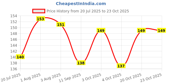 flipkart.com party midlinkerz Solid Balloon Reusable Arch Strip Tape 2 & 2 Glue Dots Roll (Set of 4) Balloon Bouquet party midlinkerz Price History Graph from 20 Jul 2025 to 22 Oct 2025