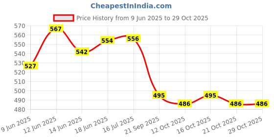 flipkart.com krido Solid Balloon Stand 4 Set Balloon Sticks with Base Balloon Stands, Balloon Arch Stand Balloon Bouquet krido Price History Graph from 9 Jun 2025 to 27 Oct 2025