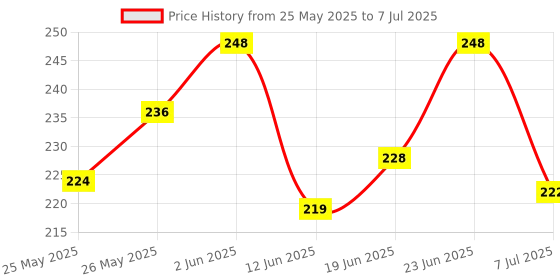flipkart.com poptheparty Solid Balloon Stand, Set of Clear Table Desktop Balloon Holder with 7 Balloon Sticks Balloon poptheparty Price History Graph from 25 May 2025 to 7 Jul 2025