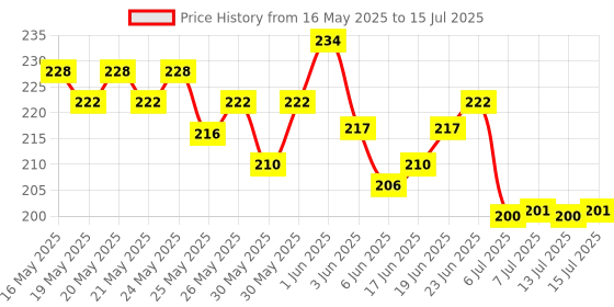 flipkart.com poptheparty Solid Balloon Stand, Set of Clear Table Desktop Balloon Holder with 7 Balloon Sticks Balloon poptheparty Price History Graph from 16 May 2025 to 13 Jul 2025