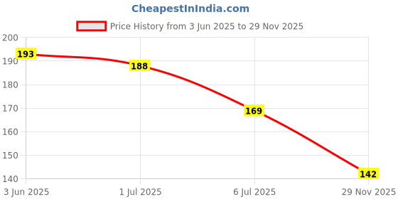 flipkart.com flipzon Solid BALLOONMULTIPO100 Balloon flipzon Price History Graph from 3 Jun 2025 to 29 Nov 2025