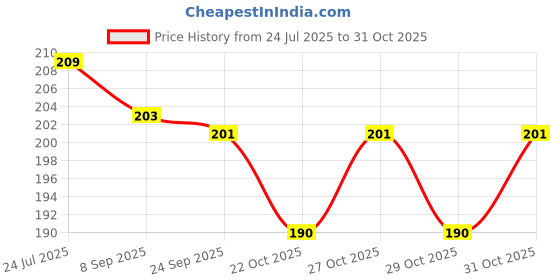 flipkart.com buc Solid Balloons Combo With Birthday Banner, Arc, Glue Dot For Girls Kids Baby Birthday Balloon buc Price History Graph from 24 Jul 2025 to 31 Oct 2025