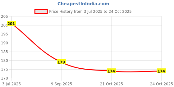 flipkart.com day decor Solid Balloons For Birthday / Anniversary Party Decoration Pack Of 50 Bday Decoration Balloon day decor Price History Graph from 3 Jul 2025 to 23 Oct 2025