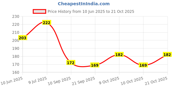 flipkart.com indy toys and fashion Solid Balloons For Birthday|Wedding|Farewell|Any Special Event Theme Party Decoration Balloon indy toys and fashion Price History Graph from 10 Jun 2025 to 21 Oct 2025