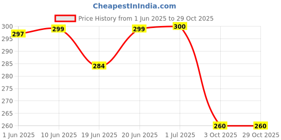 flipkart.com day decor Solid Balloons for Decoration Items Decoration Balloon Combo Kit - Pack of- 83 Balloon day decor Price History Graph from 1 Jun 2025 to 29 Oct 2025