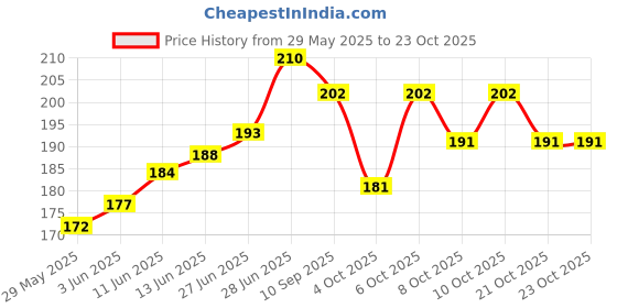 flipkart.com pbbs Solid Balloons Golden For Decoration Balloon pbbs Price History Graph from 29 May 2025 to 23 Oct 2025