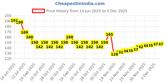 flipkart.com flipzon Solid Balloons (Pack Of 100) Balloon flipzon Price History Graph from 14 Jun 2025 to 3 Dec 2025