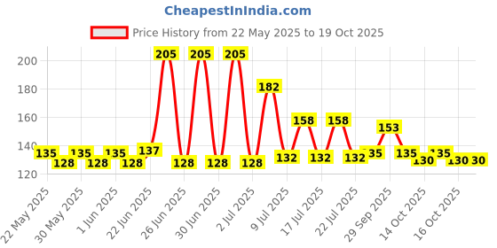 flipkart.com shreeja collections Solid BDLMB_243 Balloon shreeja collections Price History Graph from 22 May 2025 to 16 Oct 2025