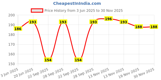 flipkart.com syga Solid Beanie syga Price History Graph from 3 Jun 2025 to 30 Nov 2025