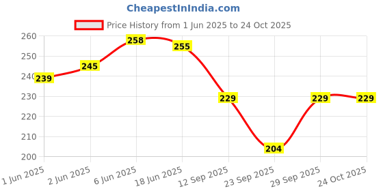 flipkart.com aa r hosiery Solid Beanie aa r hosiery Price History Graph from 1 Jun 2025 to 23 Oct 2025