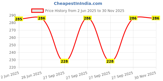 flipkart.com syga Solid Beanie syga Price History Graph from 2 Jun 2025 to 30 Nov 2025
