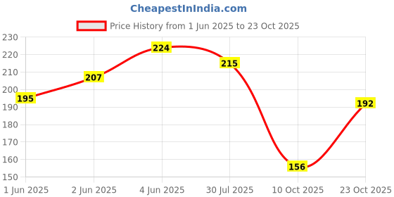 flipkart.com youth robe Solid Beanie youth robe Price History Graph from 1 Jun 2025 to 23 Oct 2025