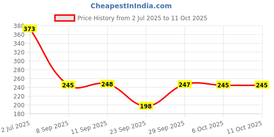 flipkart.com chacko Solid Beanie chacko Price History Graph from 2 Jul 2025 to 10 Oct 2025