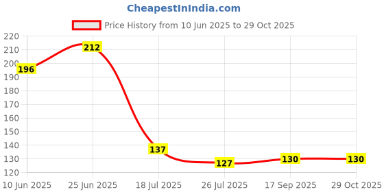 flipkart.com eliq Solid Beanie eliq Price History Graph from 10 Jun 2025 to 28 Oct 2025