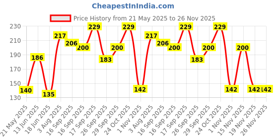 flipkart.com stavya designer Solid Beanie stavya designer Price History Graph from 21 May 2025 to 26 Nov 2025