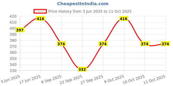 flipkart.com aryan hosiery Solid Beanie aryan hosiery Price History Graph from 3 Jun 2025 to 10 Oct 2025