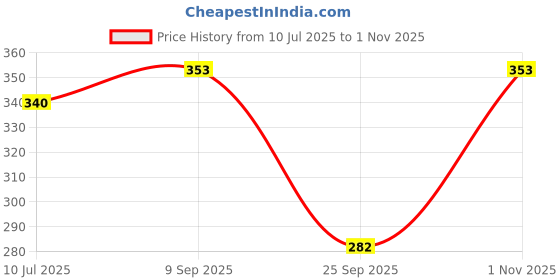 flipkart.com schp Solid Beanie schp Price History Graph from 10 Jul 2025 to 1 Nov 2025