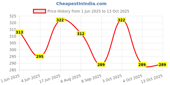 flipkart.com tqloqz Solid Beanie tqloqz Price History Graph from 1 Jun 2025 to 13 Oct 2025