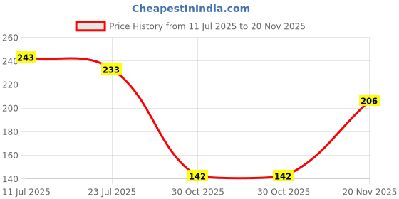 flipkart.com worldstyle Solid Beanie worldstyle Price History Graph from 11 Jul 2025 to 20 Nov 2025