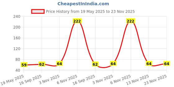 flipkart.com gonsgadapp Solid Beanie gonsgadapp Price History Graph from 19 May 2025 to 23 Nov 2025