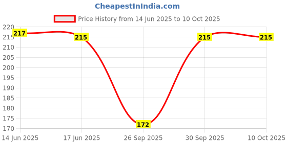 flipkart.com vastragrah Solid Beanie vastragrah Price History Graph from 14 Jun 2025 to 9 Oct 2025