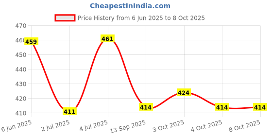 flipkart.com isweven Solid Beanie isweven Price History Graph from 6 Jun 2025 to 8 Oct 2025