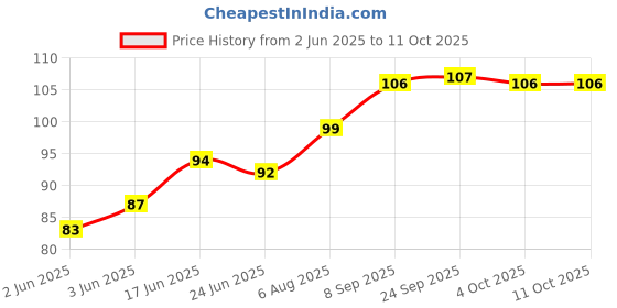 flipkart.com infispace Solid Beanie infispace Price History Graph from 2 Jun 2025 to 11 Oct 2025