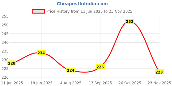 flipkart.com worldstyle Solid Beanie worldstyle Price History Graph from 11 Jun 2025 to 23 Nov 2025