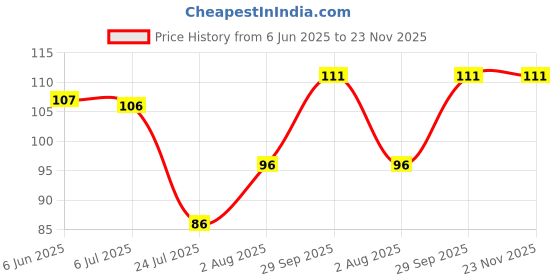 flipkart.com infispace Solid Beanie infispace Price History Graph from 6 Jun 2025 to 22 Nov 2025